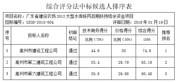 广东省建设农场2013大型水库移民后期扶持结余资金项目中标公告(图1)
