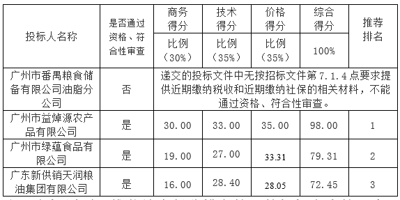 广州市花都区看守所在押人员粮油采购项目的中标公告(图2)