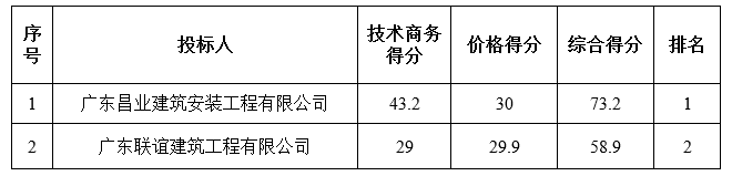 广东省水丰农场2015年（第一批）大中型水库库区基金项目（文化室、篮球场、道路）中标公告(图1)