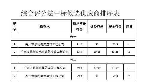 广东省水丰农场2016年一事一议项目（蓄水池工程、文化室维修工程）中标公告(图1)