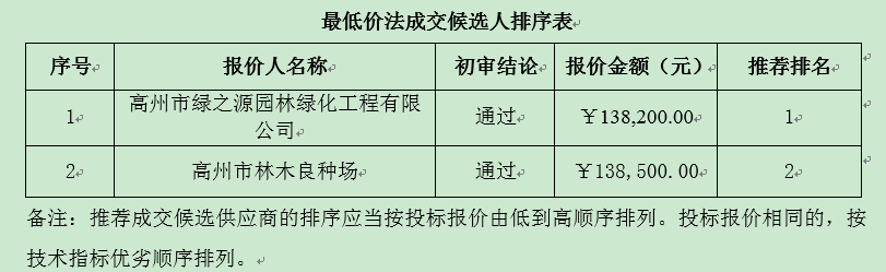 2015年松突圆蚧防治项目成交公告(图1)