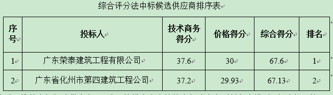 广东省建设农场2015年第一批小型水库移民后期扶持资金项目29队职工文化室工程中标公告(图1)