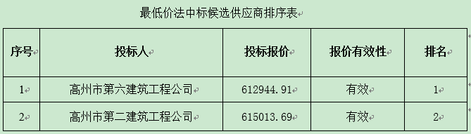 广东省茂名农垦天然橡胶基地建设项目新华农场5队、15队收胶站工程中标公告(图1)