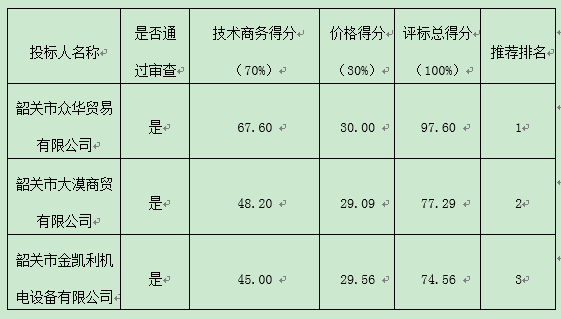 韶关市技师学院办公用品服务供应商资格采购项目的中标公告(图1)