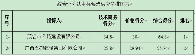 广东省建设农场[K建设（四）26]公路路面硬底化项目工程中标公告(图1)