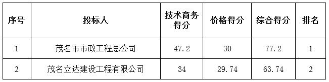 广东省曙光农场办公大楼卫生间改造工程中标公告(图1)
