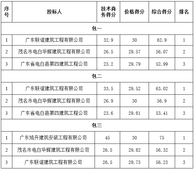 广东省新华农场一事一议项目路灯工程（5队片、23队片、研究所居委）中标公告(图1)