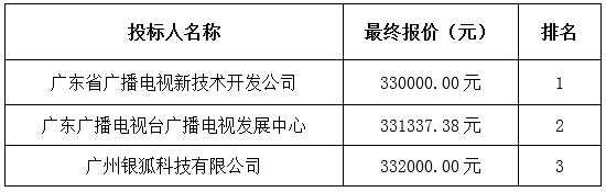 粤东721转播台环境监控系统升级改造工程（项目编号：GDHY2016004）的成交结果公告(图1)