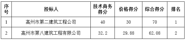 广东省胜利农场大路坡居委会2016年一事一议建设工程中标公告(图2)