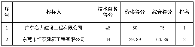 广东省新华农场K新华（四）22号公路改造工程中标公告(图2)
