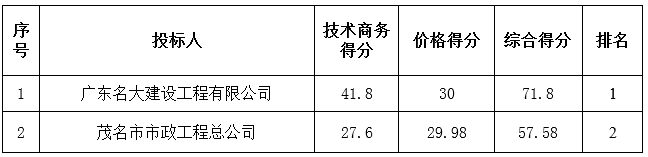 广东省胜利农场公路改造工程K胜利（四）26工程中标公告(图2)