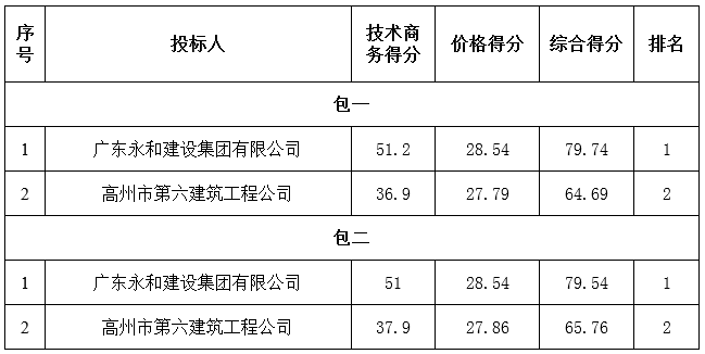 广东省红阳农场2016年一事一议项目第四居委会、第十居委会建设工程中标公告(图2)