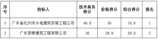 电白县广垦畜牧曙光养殖有限公司水井涵洞工程中标公告(图2)