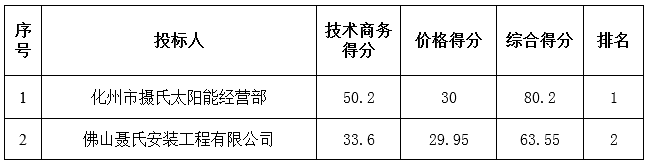 广东省建设农场2016年一事一议项目太阳能路灯建设项目中标公告(图2)