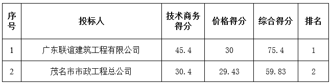 广东省和平农场2016年太阳能路灯安装工程中标公告(图2)