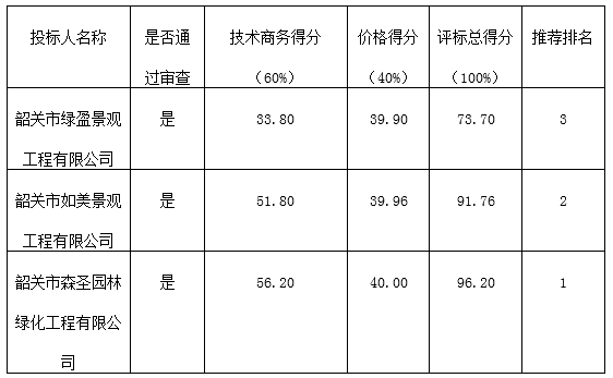 韶关市技师学院绿化养护项目的中标公告(图1)