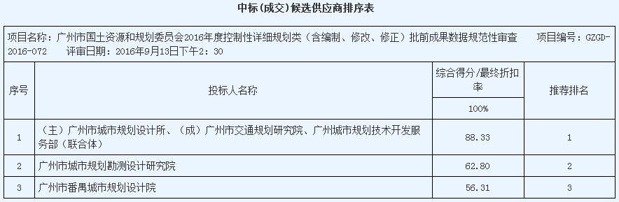 广州市国土资源和规划委员会2016年度控制性详细规划类（含编制、修改、修正）批前成果数据规范性审查（GZGD-2016-072）中标结果公告(图1)
