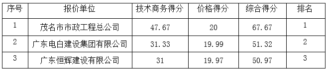 X626高三线镇盛至青年湖安全保障工程成交公告(图1)