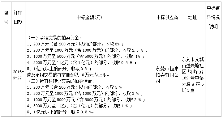 石排镇部分集体资产交易拍卖服务采购中标结果公告(图1)