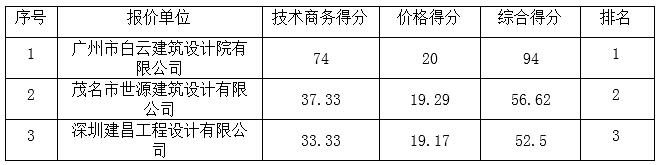 电白区文化体育中心项目工程设计采购项目成交公告(图1)