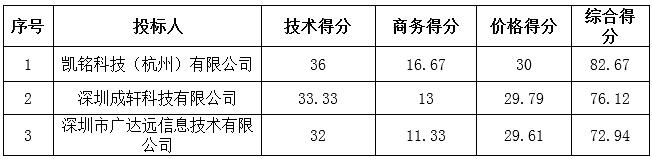 广东省广垦橡胶集团茂名加工厂恶臭浓度监测设备项目成交公告(图1)