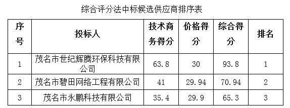 广东省广垦橡胶集团有限公司茂名分公司加工厂废水在线监测集成项目（GZGD-MM2016204）的中标结果公告(图1)