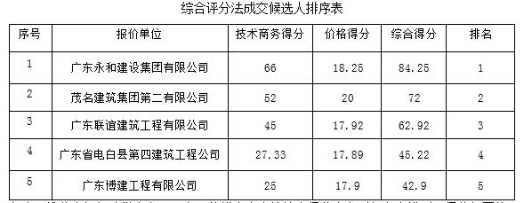 （化州市第一中学） （化州市第一中学足球场建设工程） （GZGD-2016-110）的成交结果公告(图1)