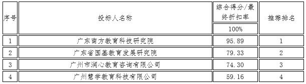 广州市花都区新华街道办事处创新社会治理专题培训班项目（采购项目编号：GZGD-2016-117）中标、成交公告(图2)