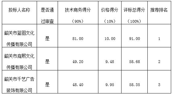 韶关市技师学院招标遴选2016-2017学年度宣传工作供应商项目的中标公告(图1)