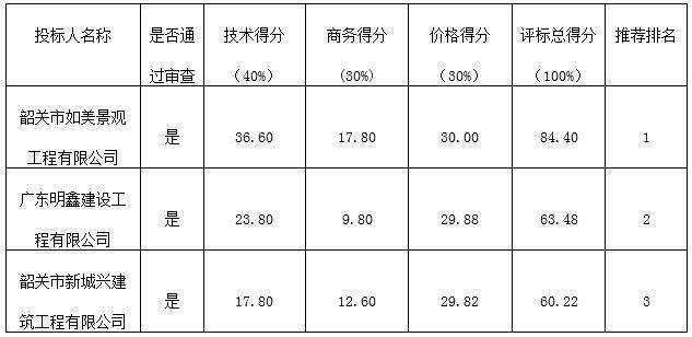 韶关市浈江区东鹏幼儿园绿化工程的中标公告(图1)
