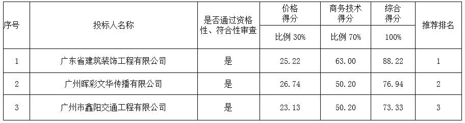广州大学附属中学教学楼文化宣传栏设计制作及相关服务中标结果公告(图2)