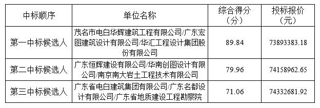西成经济联合社综合商务楼工程勘察、设计、施工一体化合作项目中标结果公告(图1)
