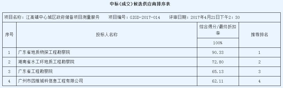 江高镇中心城区政府储备项目测量服务（GZGD-2017-014）中标结果公告(图1)