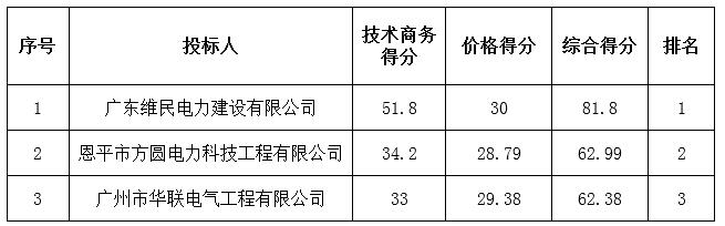 广垦橡胶茂名加工厂10KV配电增容工程中标公告(图1)