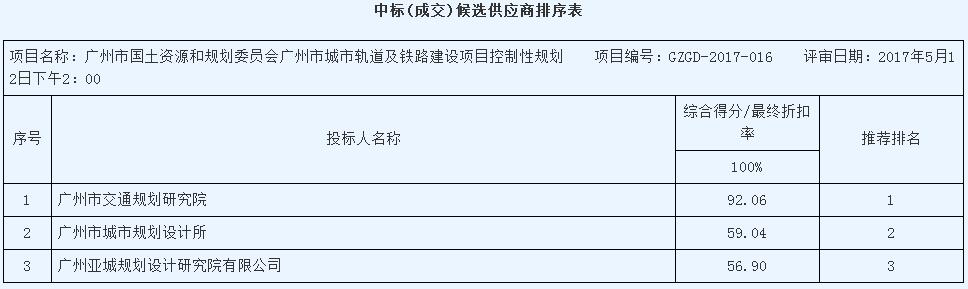 广州市国土资源和规划委员会广州市城市轨道及铁路建设项目控制性规划（GZGD-2017-016）中标结果公告(图1)