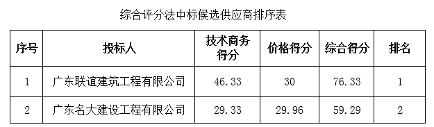 2014年广东省茂名荔枝等特色水果产业带荔枝标准化（优化）示范园建设项目中标公告(图1)
