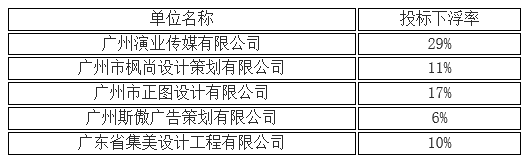 广州图书馆2017－2018年度广州图书馆文化艺术服务的中标、成交公告(图2)