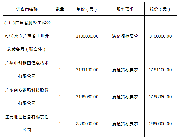 怀集县高标准农田上图入库和信息统计服务项目成交结果公告(图1)