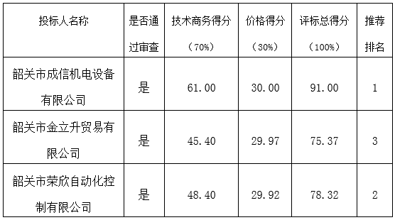韶关市技师学院校园发电机设备项目的中标公告(图1)