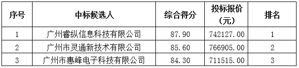 广州发展2017年度办公设备集中采购项目(标包三)中标结果公告(图1)
