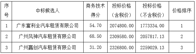 广州珠江天然气发电有限公司、广州发展南沙电力有限公司公务车辆租赁项目中标结果公告(图1)