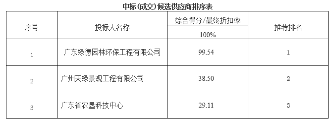 派潭镇镇区绿化养护工程中标公告(图1)