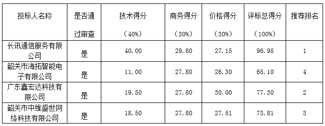 韶关市博物馆（北伐战争纪念馆、省委旧址）监控数字化改造项目中标公告(图1)