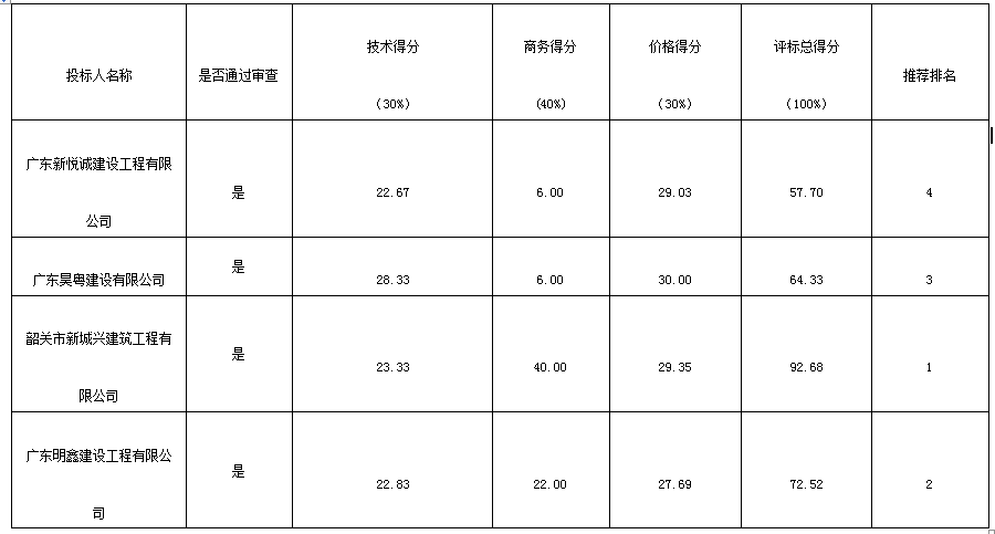 韶关市博物馆绿化带花基改造工程(图1)