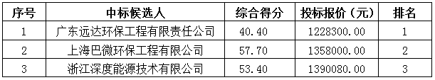 广州中电荔新电力实业有限公司#2炉脱硝SCR反应器加装声波吹灰器改造项目中标结果公告(图1)