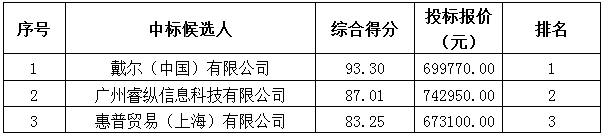 广州发展2017年度办公设备（笔记本电脑）集中采购项目（第二次）中标结果公告(图1)