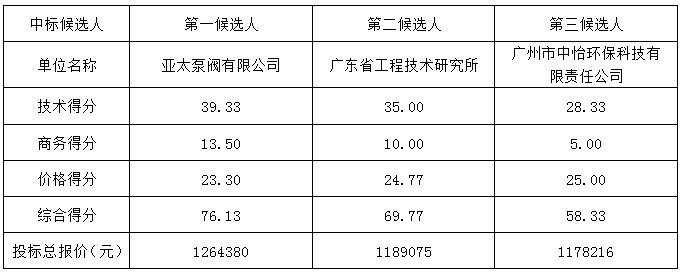 广州开发区财政投资建设项目管理中心西区泵站设备更新改造(重招)（GZGD-2017-056）中标结果公告(图1)