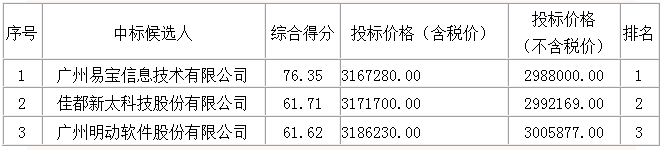 广州燃气集团有限公司客服及相关系统运维技术服务项目(图1)