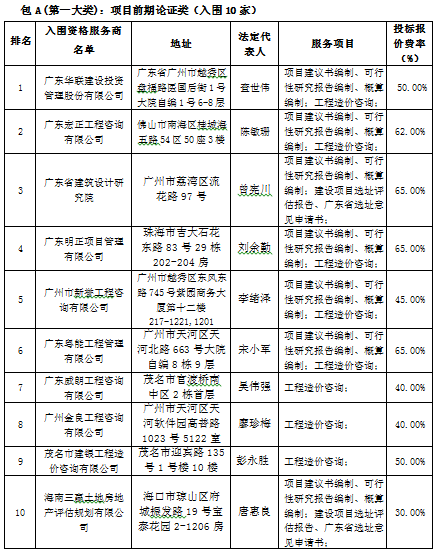 茂名水东湾新城2017-2020年度中介服务机构备选库评选项目(图1)
