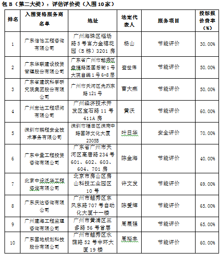 茂名水东湾新城2017-2020年度中介服务机构备选库评选项目(图2)